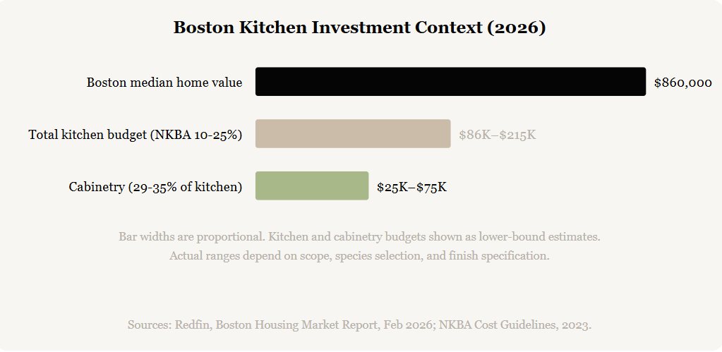 Boston kitchen investment context — median home value scaled against NKBA budget guidelines and cabinetry share. Sources: Redfin, Feb 2026; NKBA, 2023.