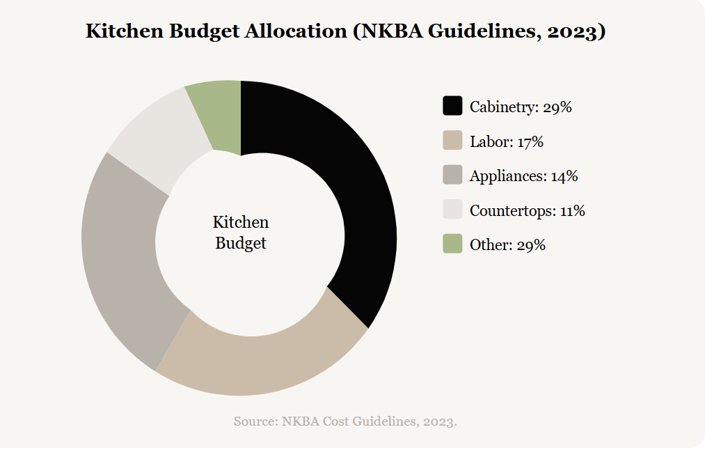 Typical kitchen budget allocation by category. Source: NKBA Cost Guidelines, 2023.