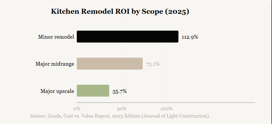 Kitchen remodel ROI by scope — national average, 2025. Source: Zonda, Cost vs. Value Report, 2025 Edition (Journal of Light Construction).