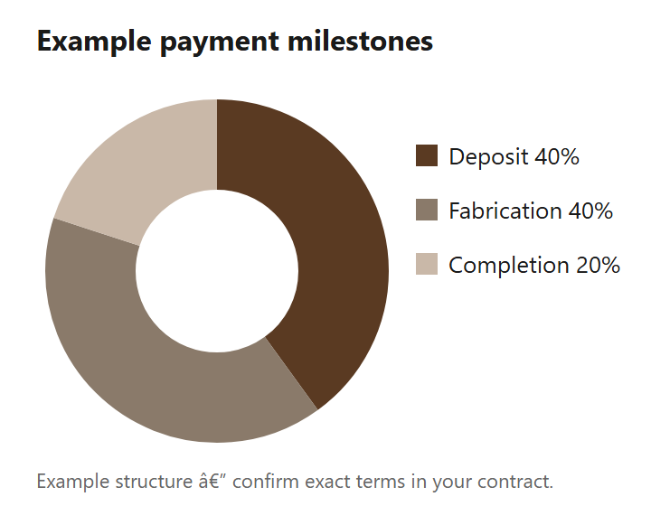 Chart: Example milestone payment schedule