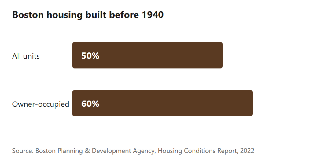 Chart: Share of Boston housing built before 1940