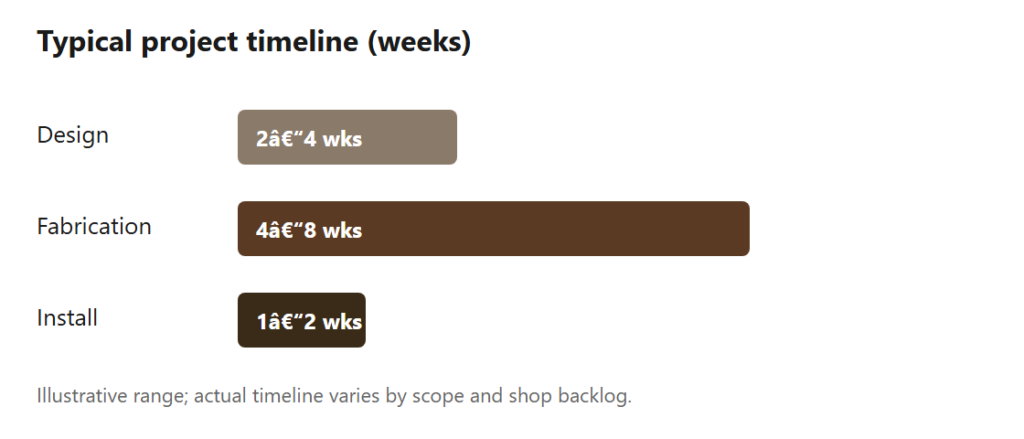 Chart: Typical custom cabinetry timeline