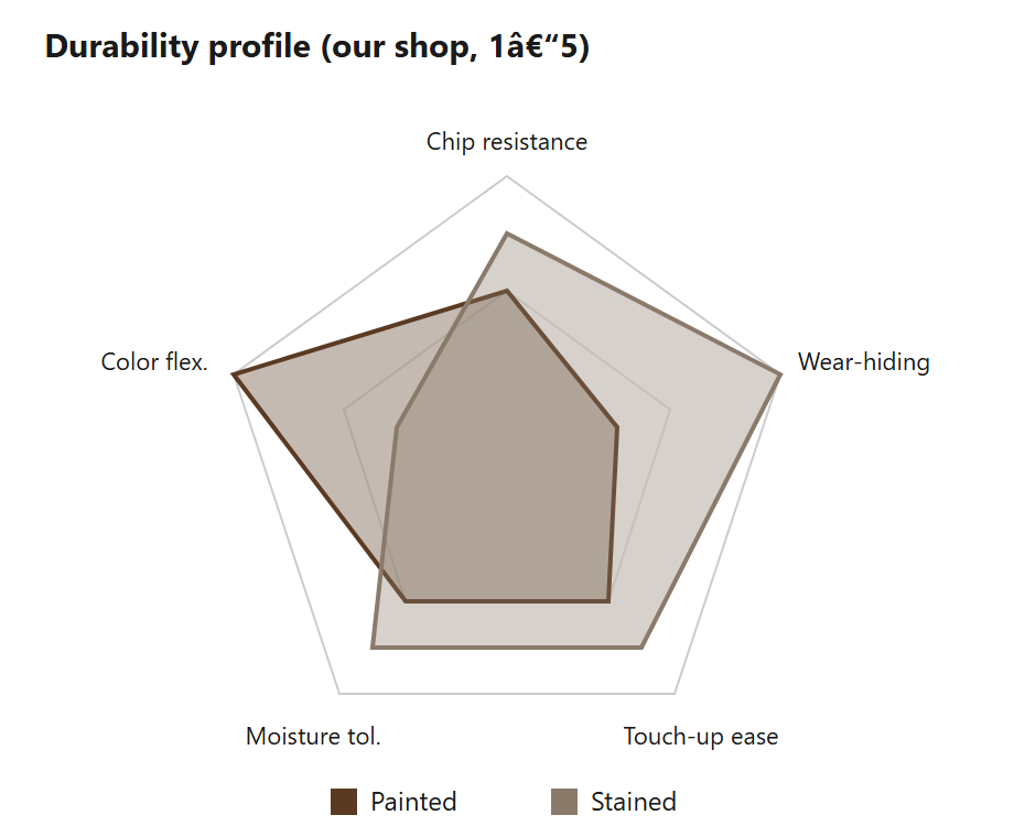 Chart: Painted vs. stained durability profile 