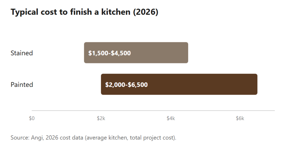 Chart: Typical cost to finish an average kitchen, 2026