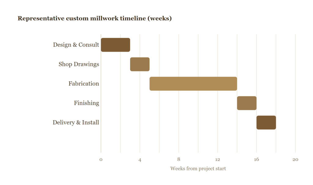 Chart 1 — Representative custom millwork timeline. Source: Fabwright Origins; lead-time ranges per This Old House.