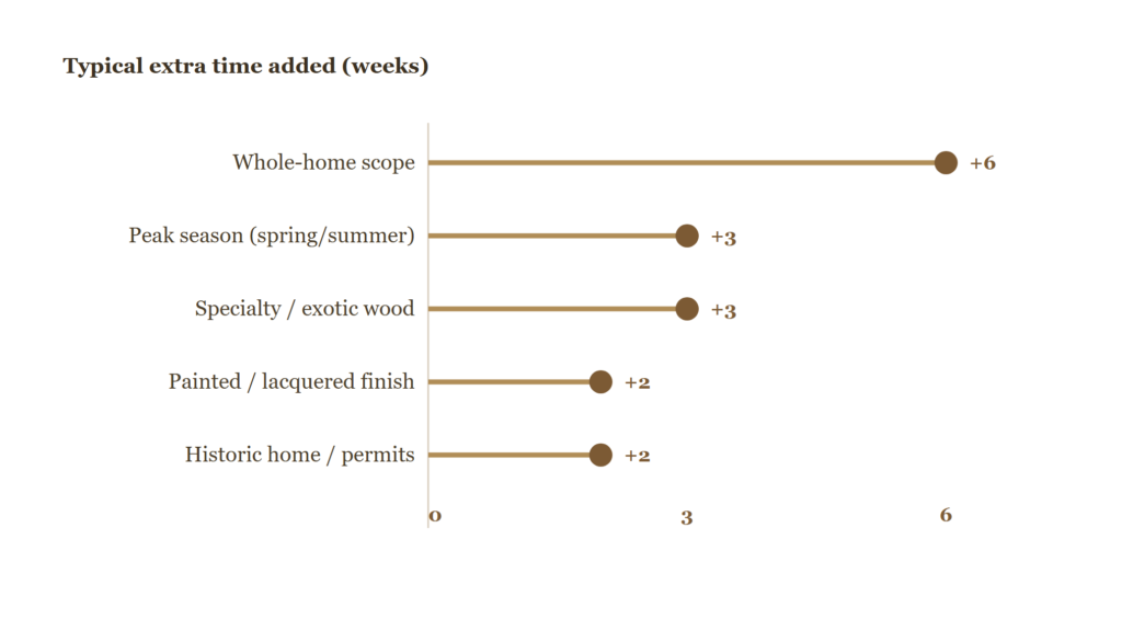 Chart 2 — Typical extra time added, by factor. Source: Fabwright Origins project data; ranges consistent with This Old House lead-time spread.