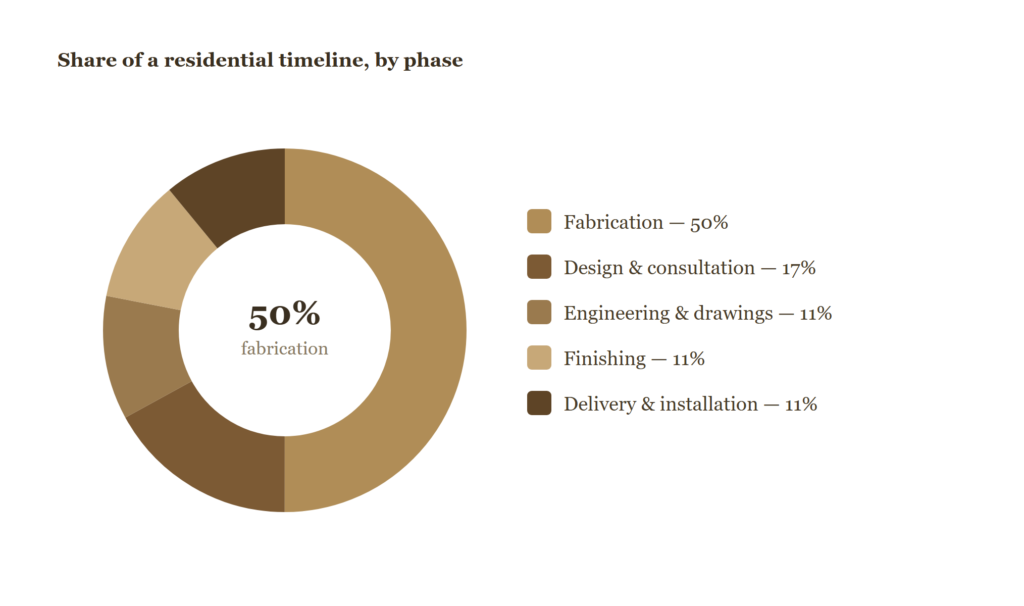 Chart 3 — Share of a residential timeline, by phase. Source: Fabwright Origins. Commercial projects shift weight toward design and approvals.