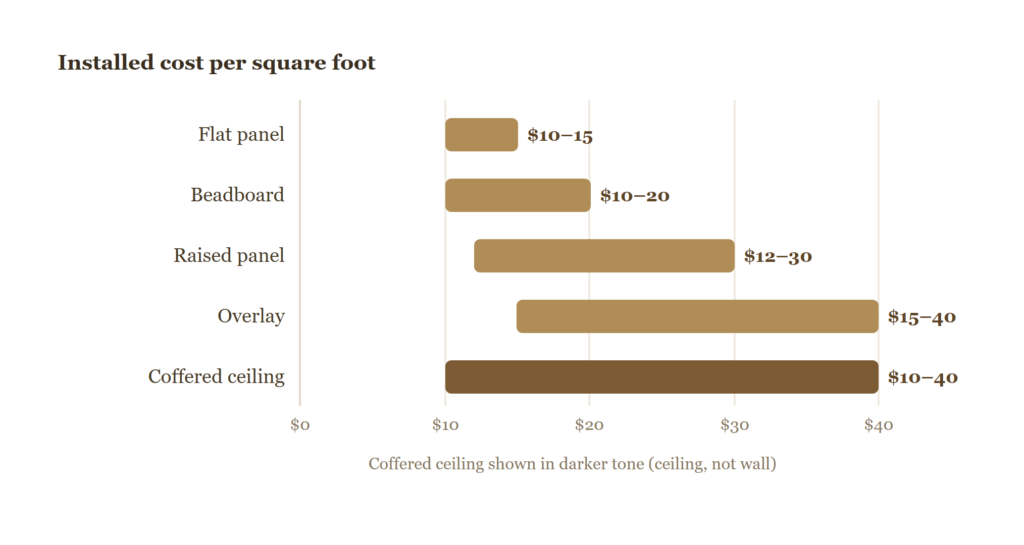 Installed cost per square foot by wall millwork treatment