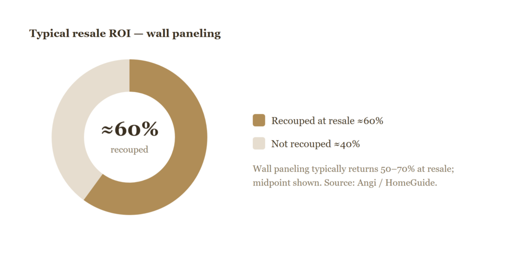 Chart 2 — Typical resale ROI for wall paneling. Source: Angi; HomeGuide, 2025. Midpoint of the 50–70% range shown.