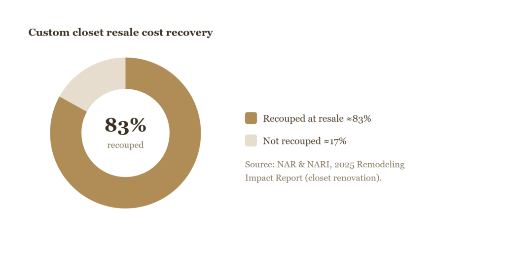 Custom closet resale cost recovery about 83 percent
