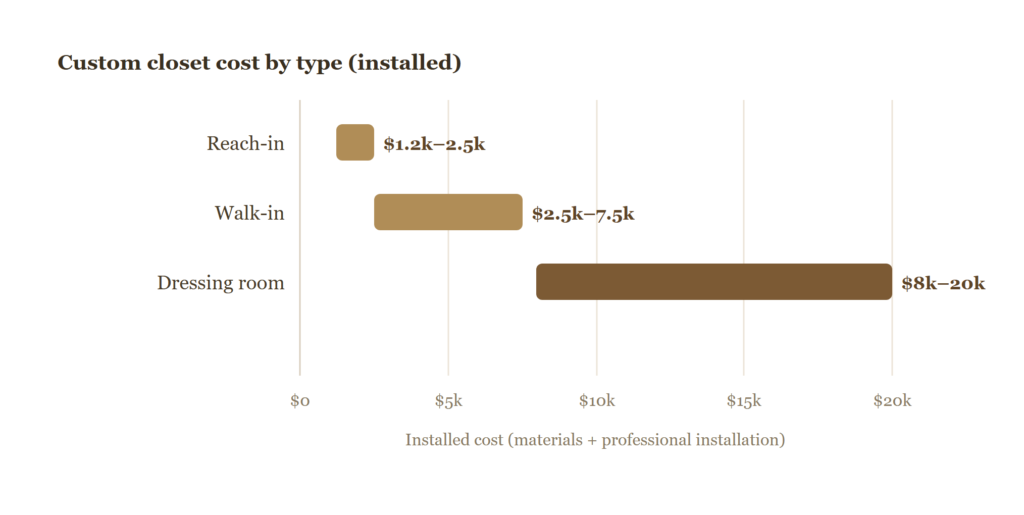 Custom closet cost by type installed