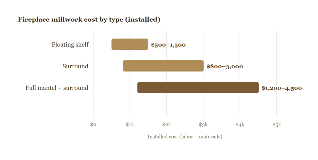 Chart 1 — Fireplace millwork cost by type (installed). Source: HomeGuide, 2025 (labor + materials).
