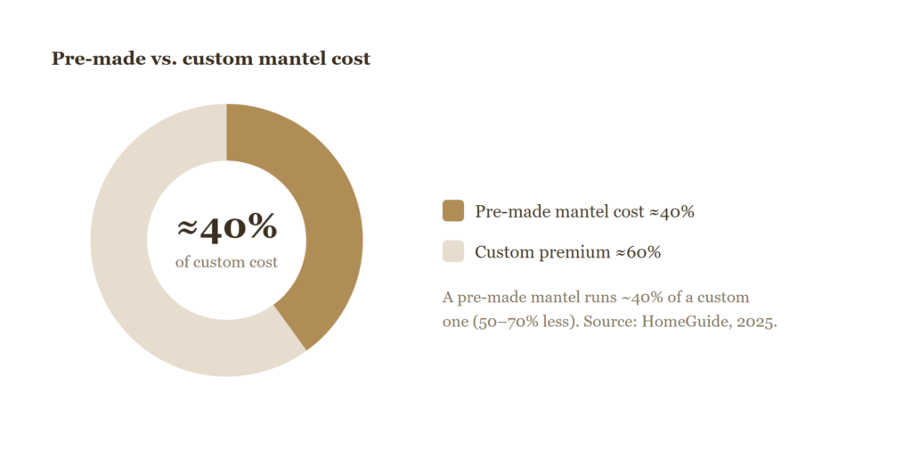 Chart 2 — Pre-made vs. custom mantel cost. Source: HomeGuide, 2025. Pre-made mantels cost roughly 50–70% less than custom.