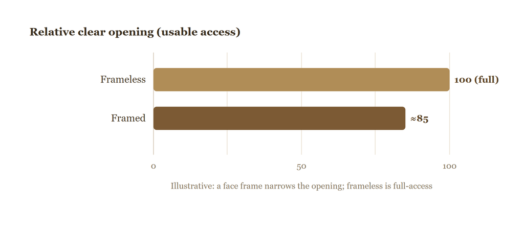 Relative clear opening (usable access). Illustrative: a face frame narrows the opening; frameless is full-access. Fabwright assessment.