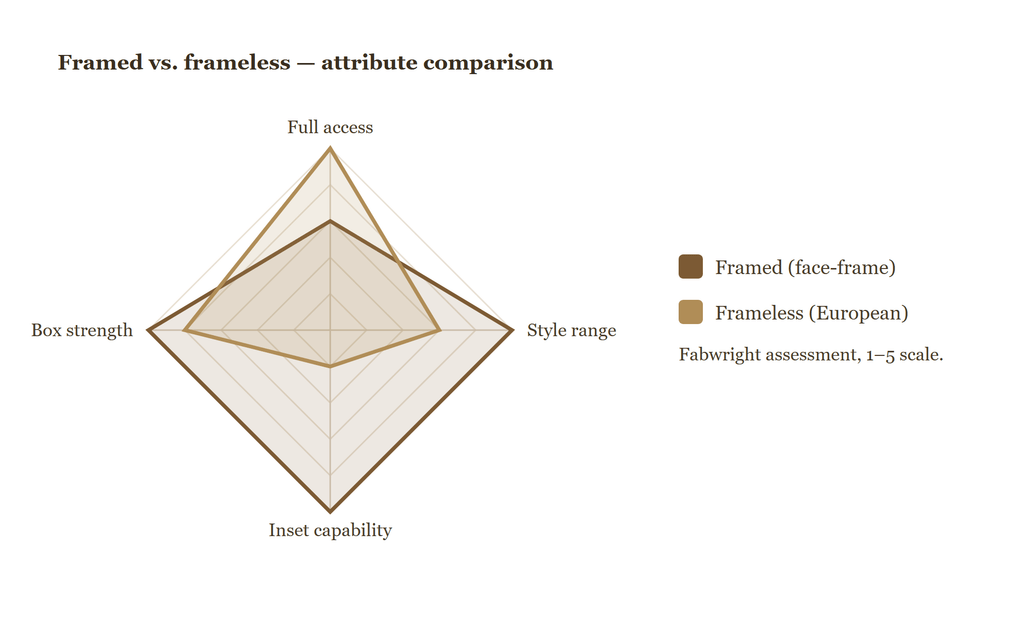 Framed vs frameless attribute comparison radar